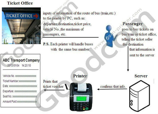 GOODCOM GT5000S POS の末端の支払レシート プリンター サポート SMS/GPRS/USSD/STK